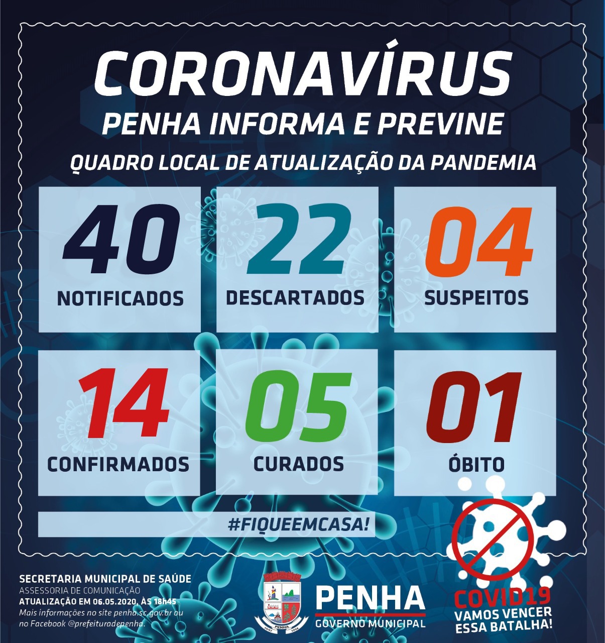 Boletim Coronavírus: Sobe para 14 os casos confirmados da COVID-19 em Penha