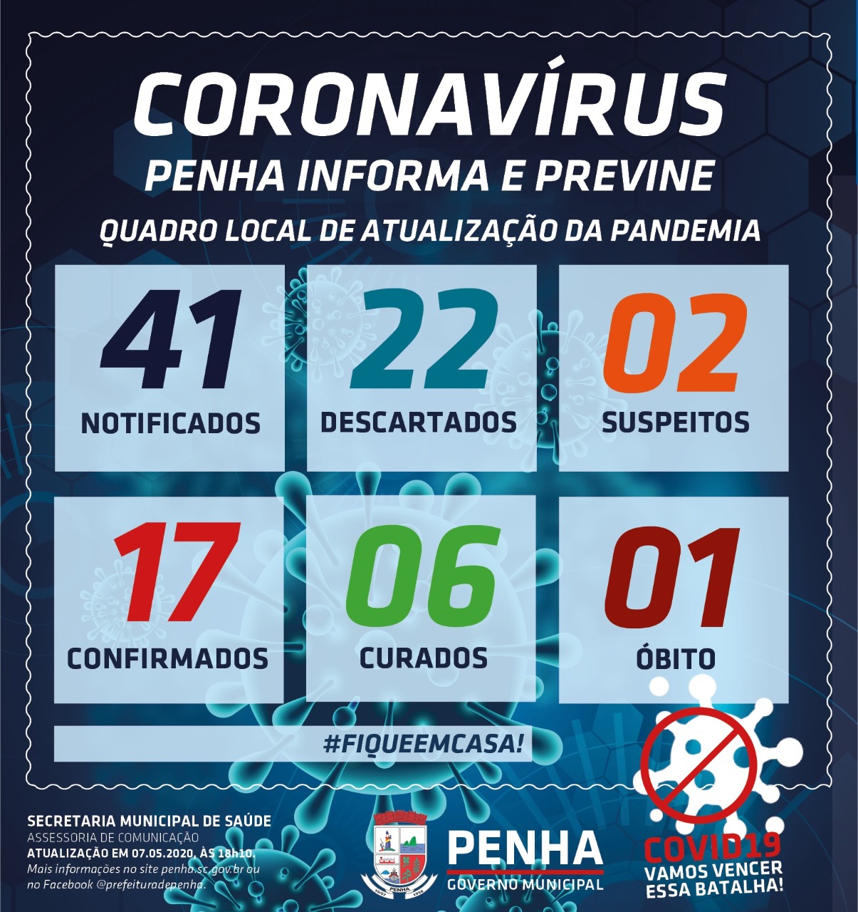Boletim Coronavírus: Penha confirma três novos casos da COVID-19 num único dia e sobe para 17 o numero de infectados