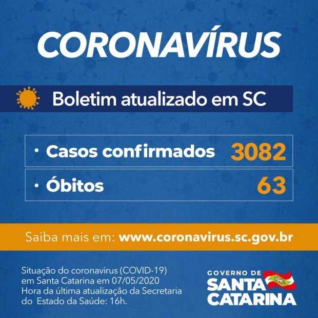 Boletim Coronavírus: Governo de SC confirma 3.082 casos e 63 mortes por Covid-19