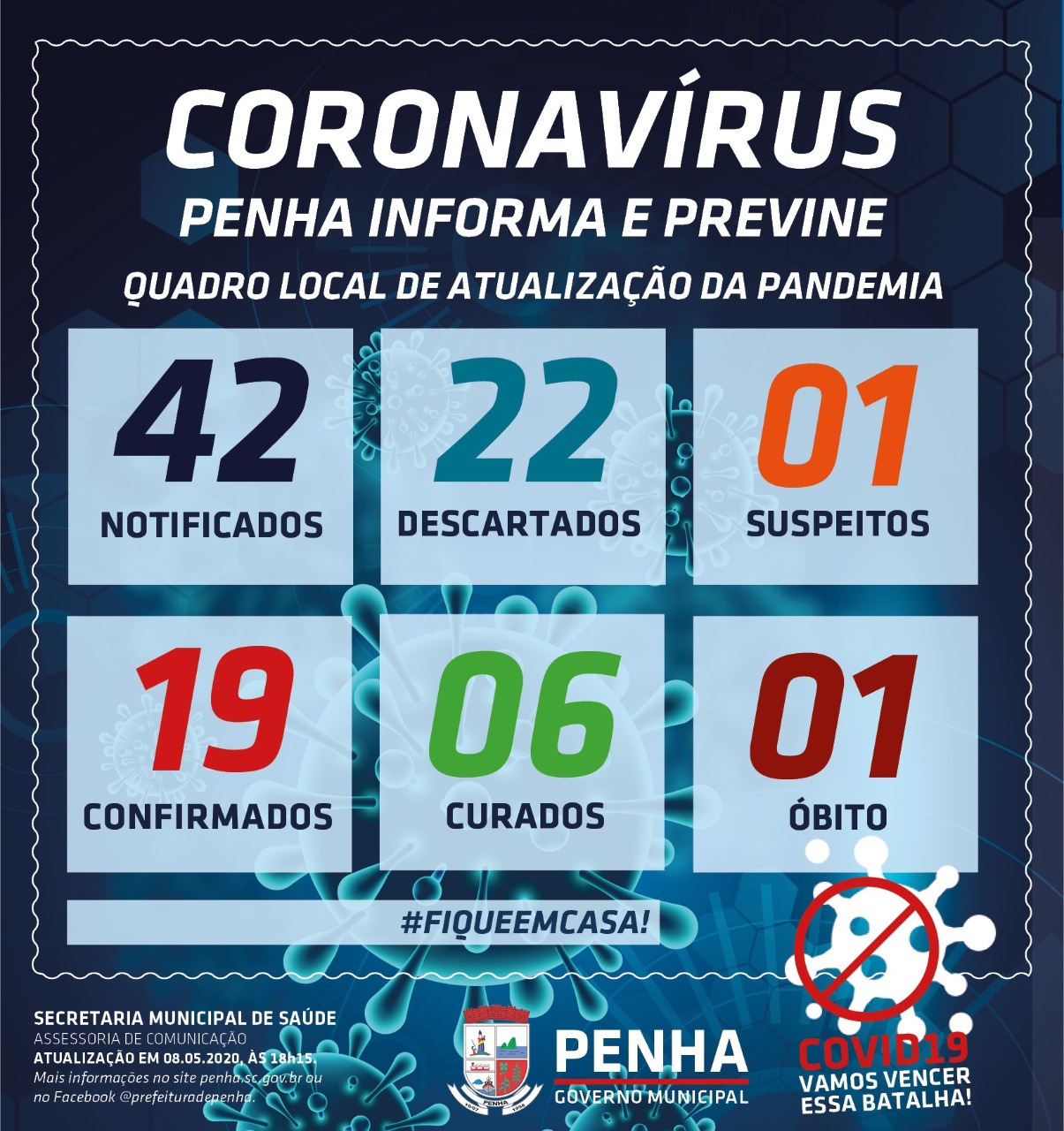 Boletim Coronavírus: Penha chega a 19 casos confirmados de COVID-19