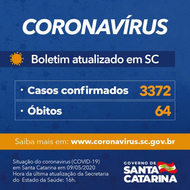 Boletim Coronavírus: Governo de SC confirma 3.372 casos e 64 mortes por Covid-19