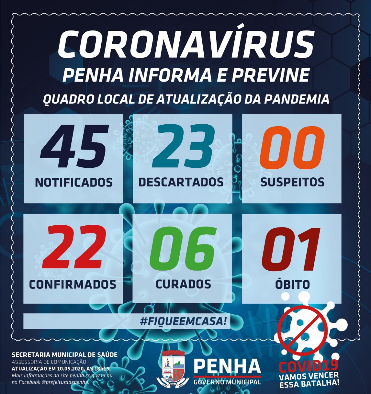 Boletim Coronavírus: Sobe para 22 os casos positivos de infectados por COVID-19 em Penha