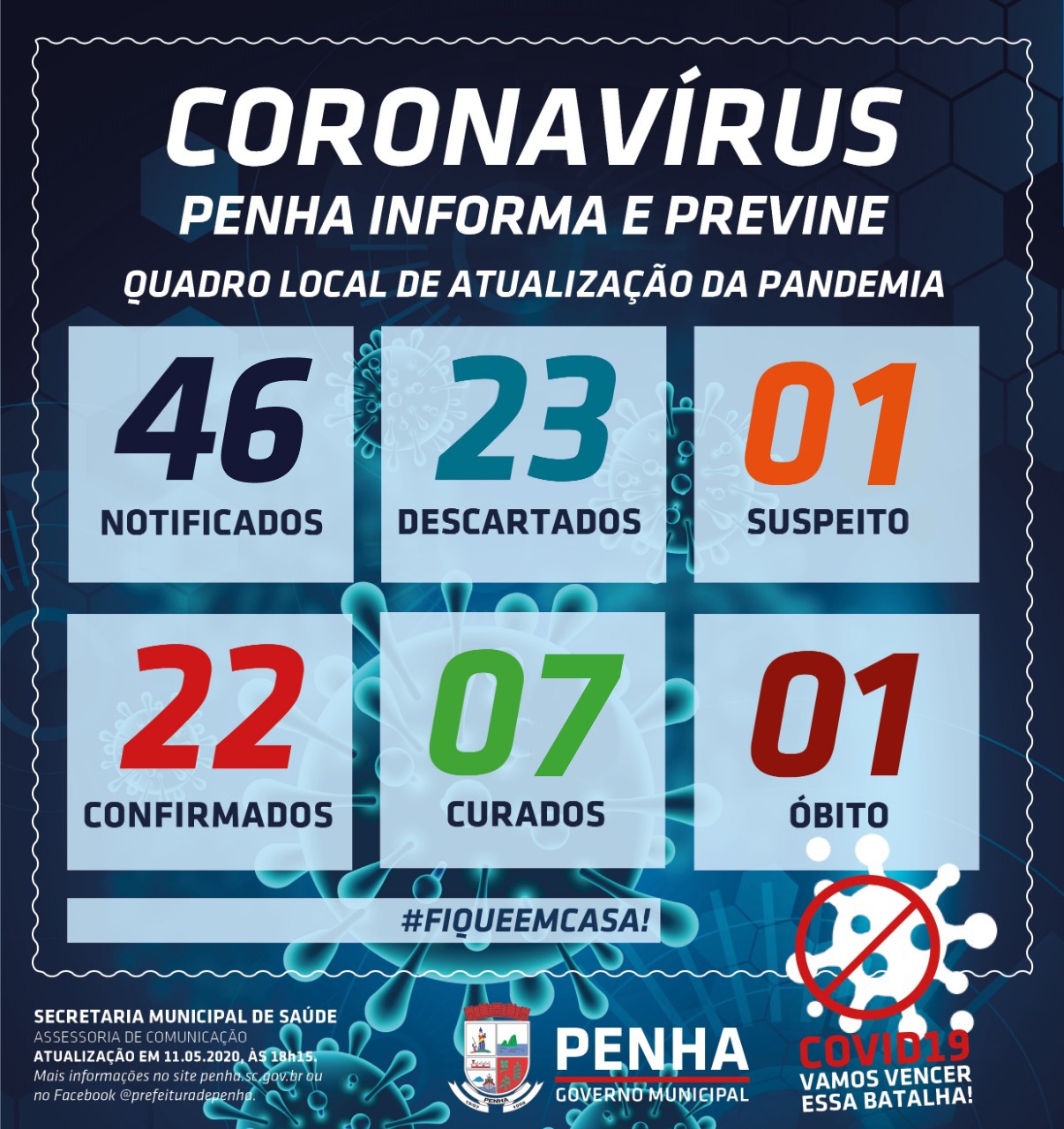 Boletim Coronavírus: Penha tem mais um paciente curado da COVID-19 e o número sobe para sete