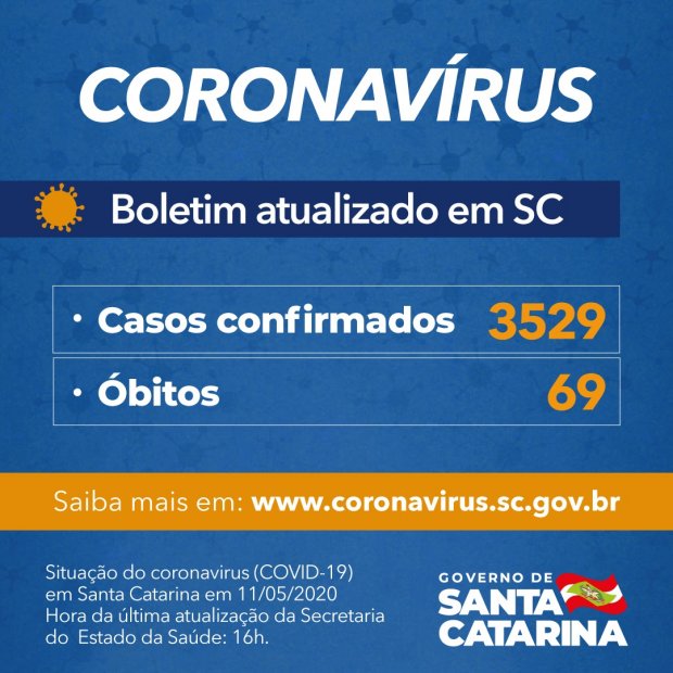 Boletim Coronavírus: Governo de SC confirma 3.529 casos e 69 mortes por Covid-19