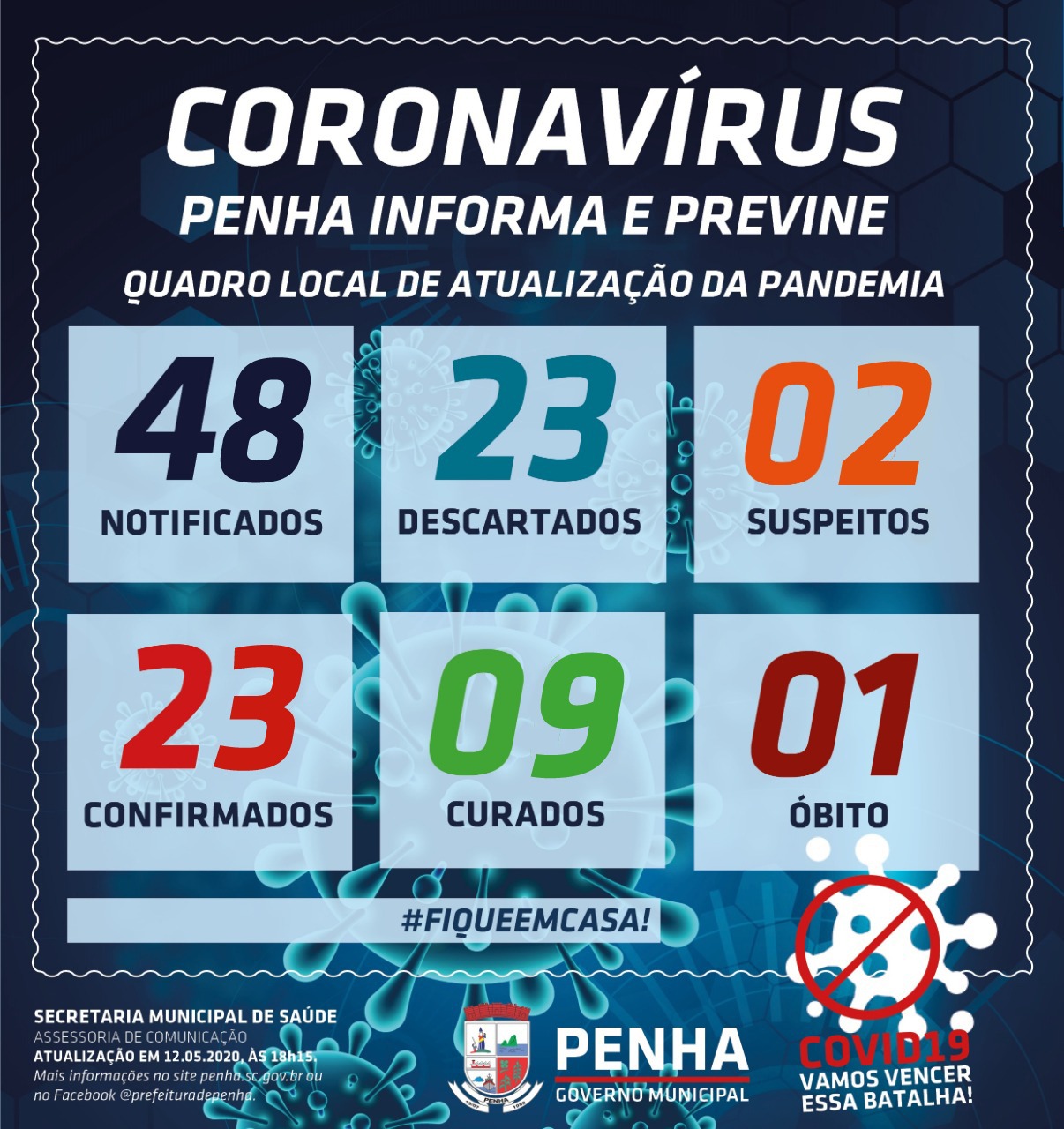 Boletim Coronavírus: Sobe para 23 os casos confirmados da COVID-19 em Penha