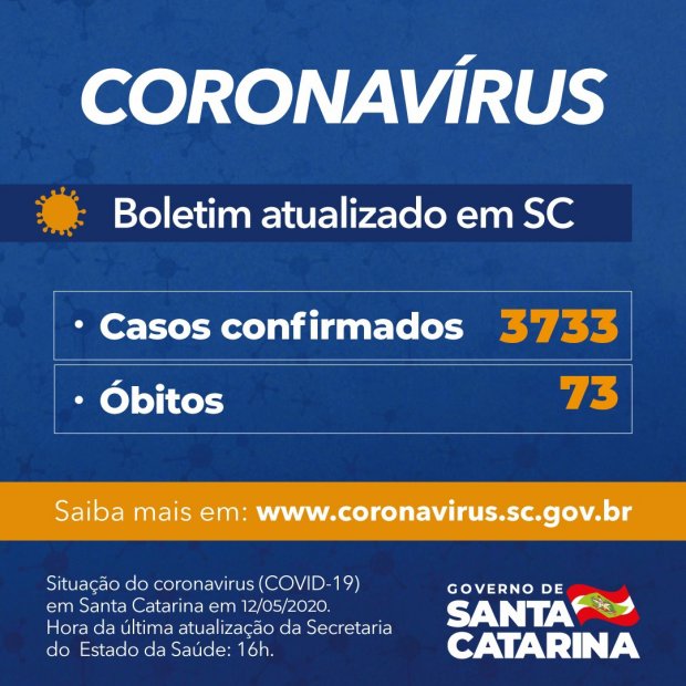 Boletim Coronavírus: Governo de SC confirma 3.733 casos e 73 mortes por Covid-19