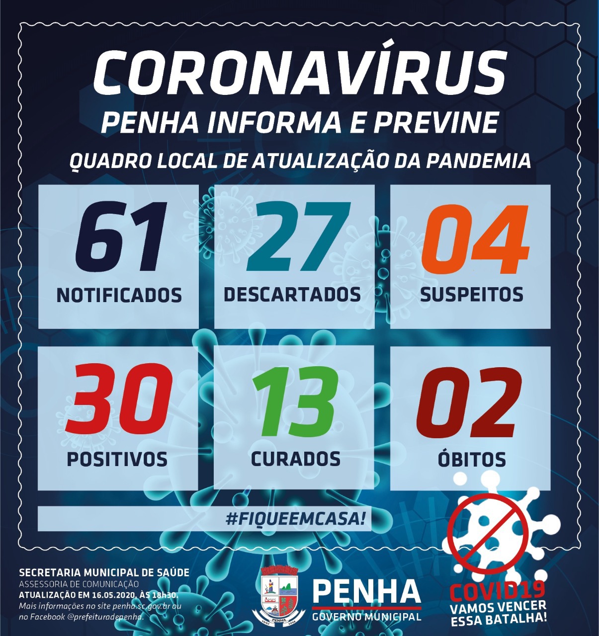 Boletim Coronavírus: Penha registra segunda morte e 30 casos confirmados da COVID-19