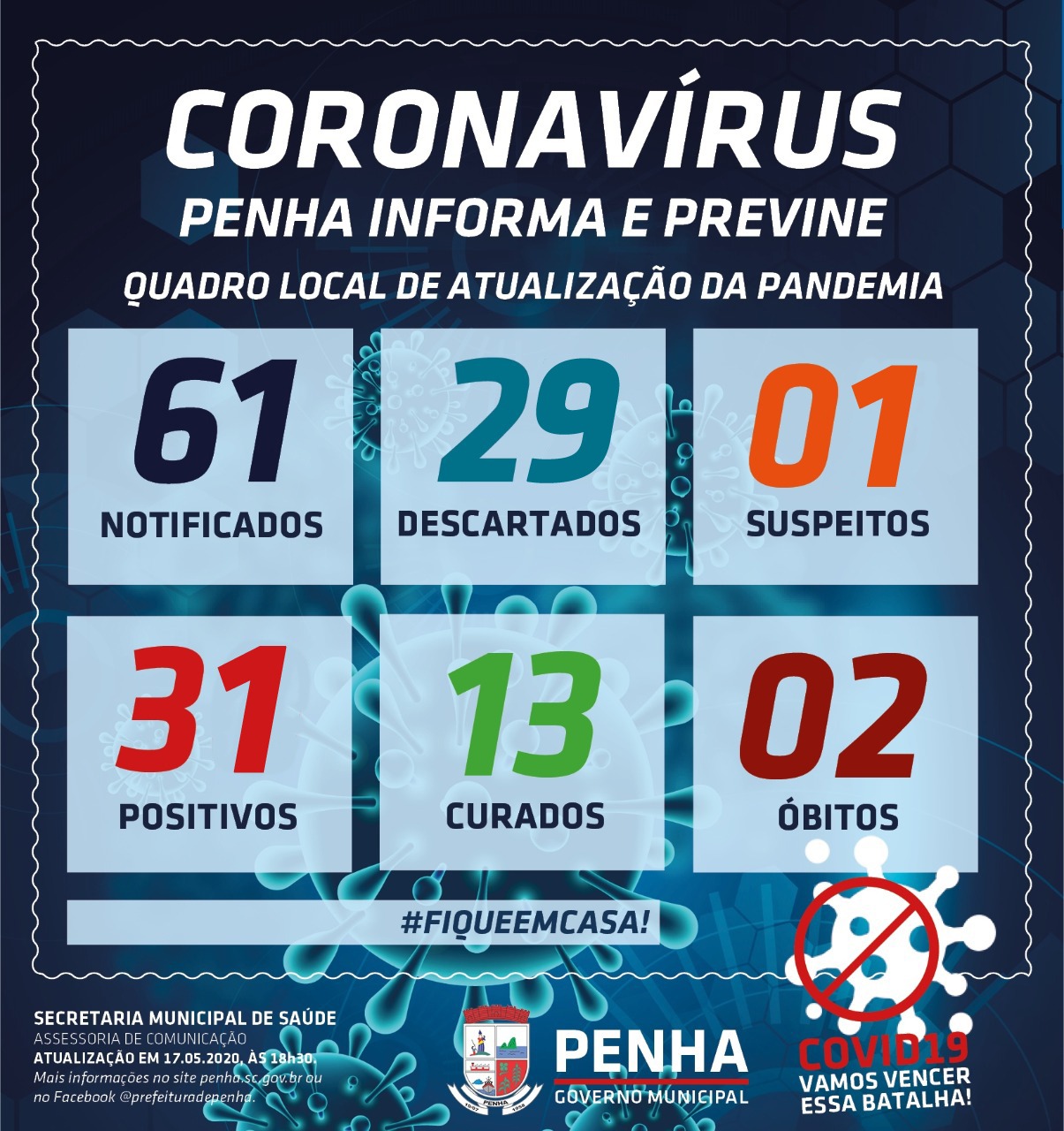 Boletim Coronavírus: Penha registra 31 casos confirmados da COVID-19