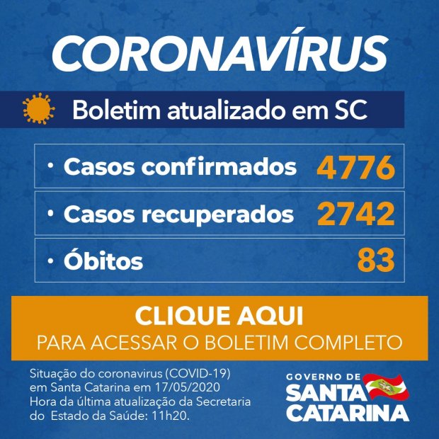Boletim Coronavírus: Santa Catarina registra 4.776 casos da Covid-19 e 83 mortes pela doença