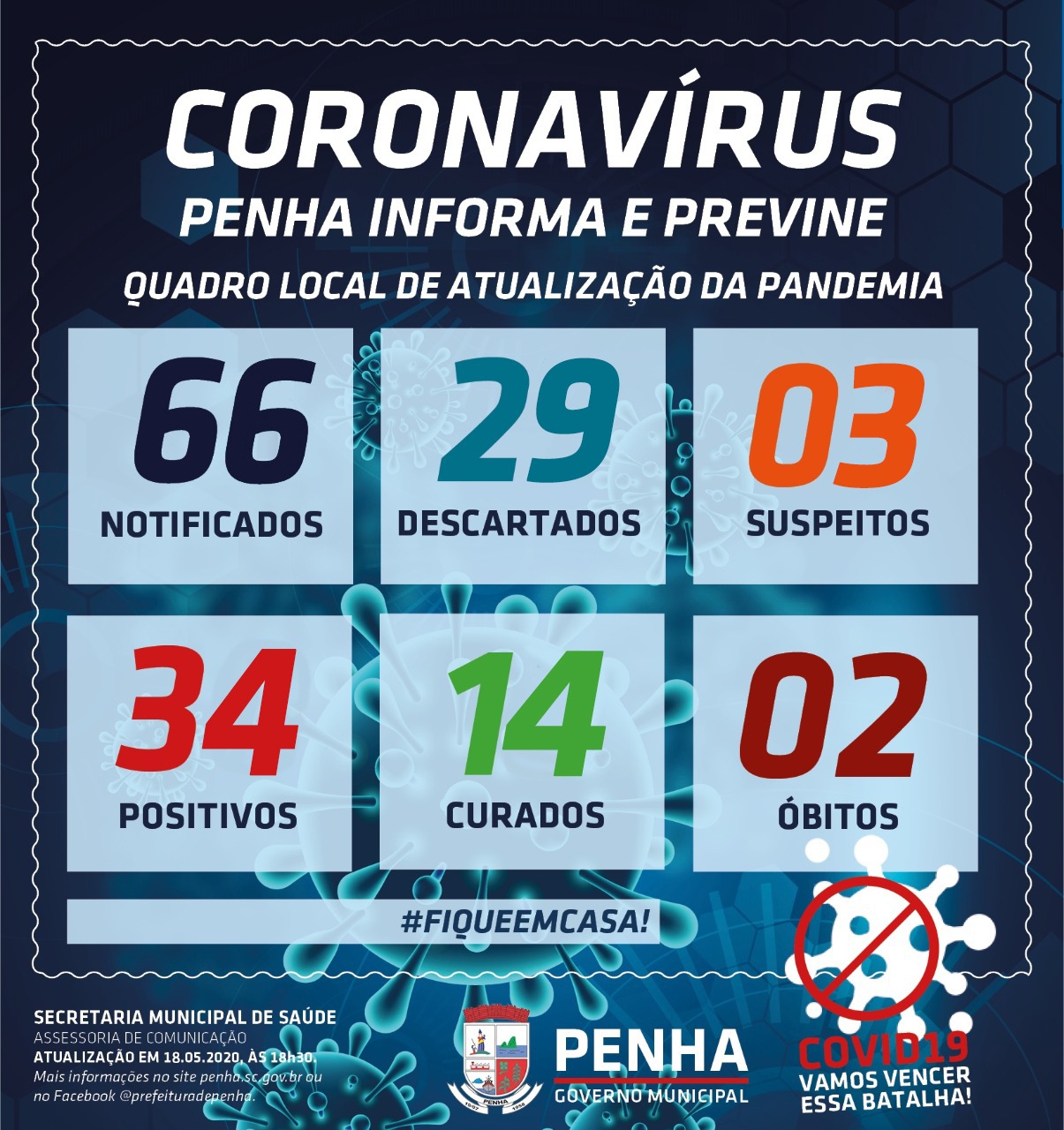 Boletim Coronavírus: Mais três moradores de Penha são confirmados com Covid-19 e a cidade registra 34 casos positivos