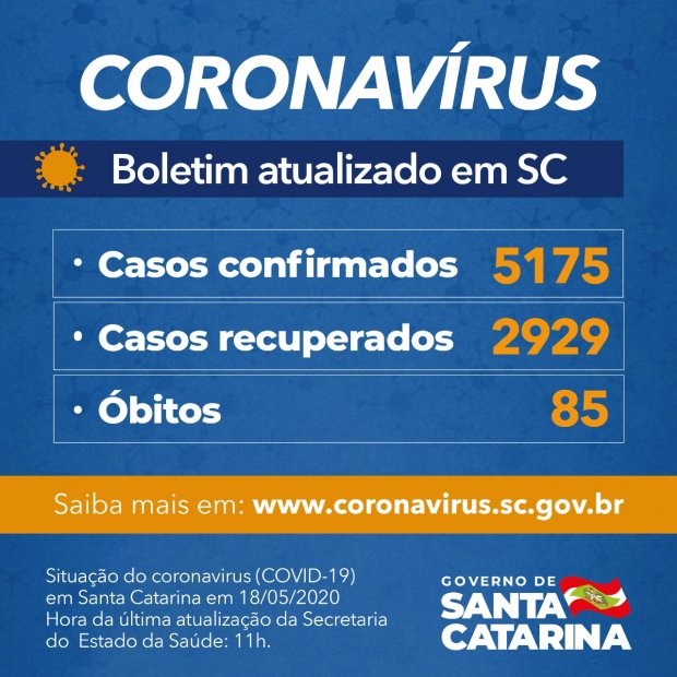 Boletim Coronavírus: Governo de SC confirma 5.175 casos e 85 mortes por Covid-19