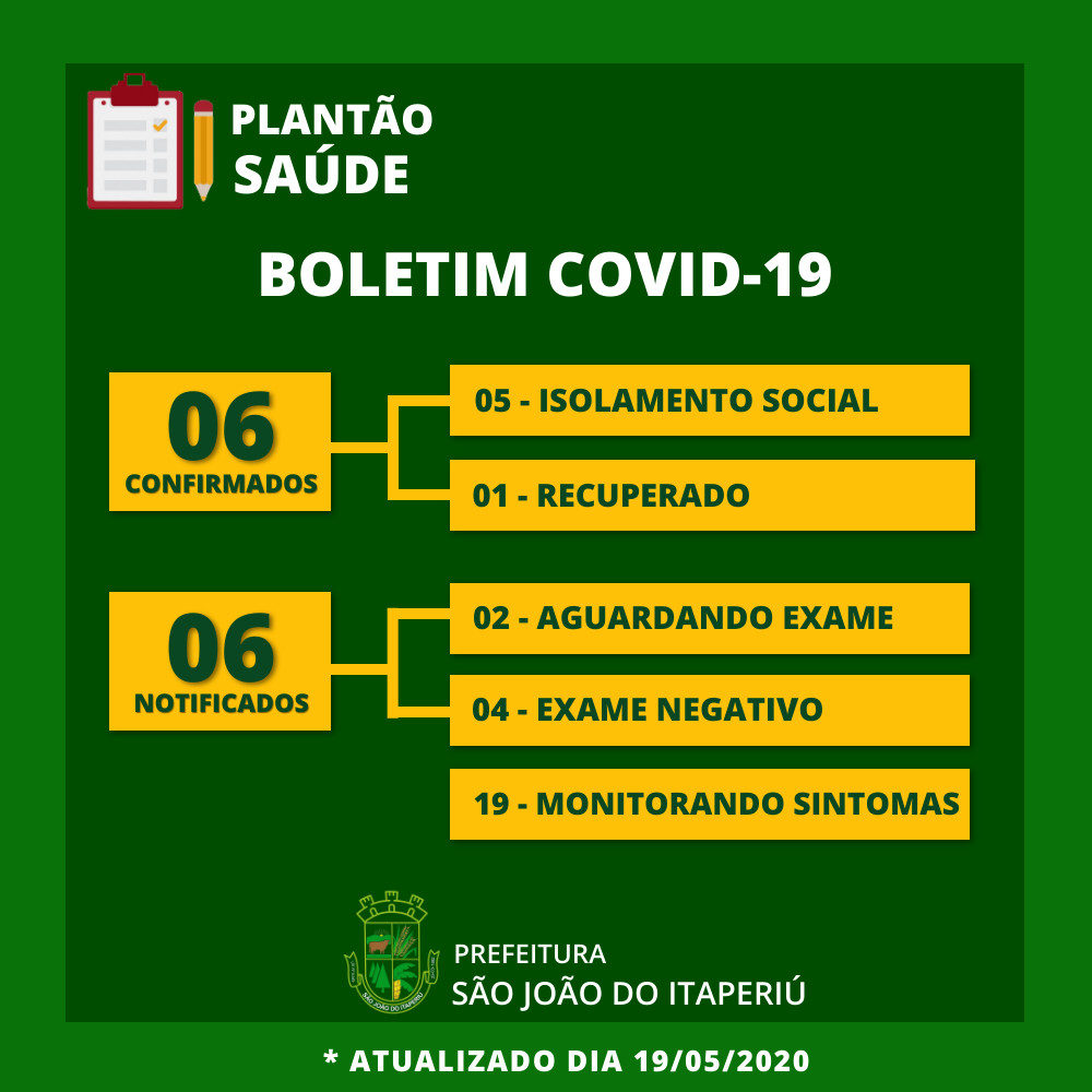 Boletim Coronavírus: São João do Itaperiú confirma o sexto caso da COVID-19