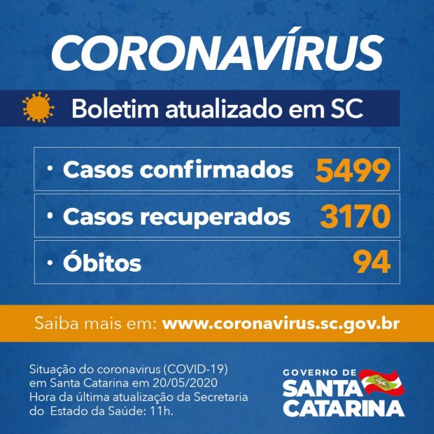 Boletim Coronavírus: Governo do SC confirma 5.499 casos e 94 mortes por Covid-19