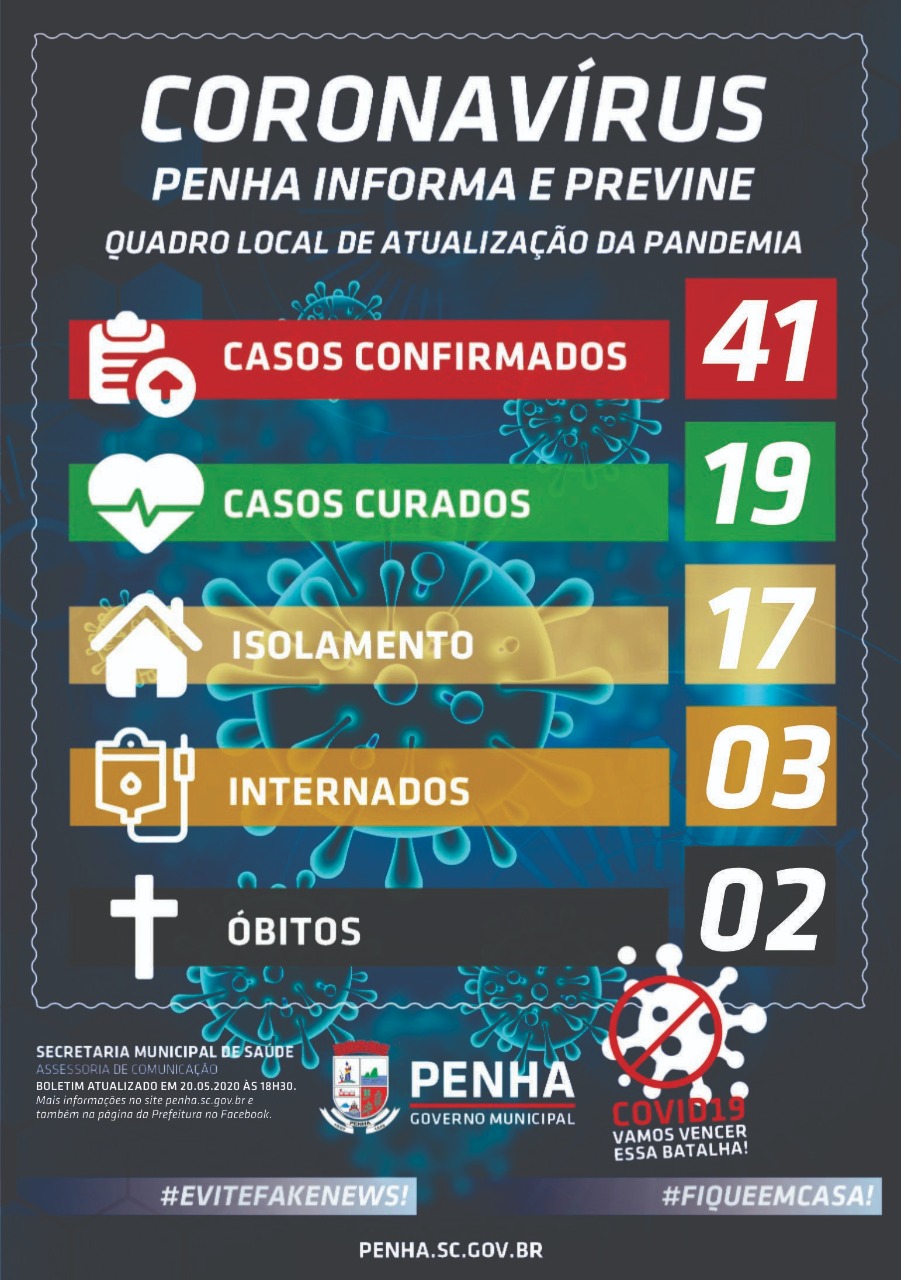 Boletim Coronavírus: Penha registra cinco novos casos confirmados da COVID-19 e chega a 41 pacientes infectados pela doença