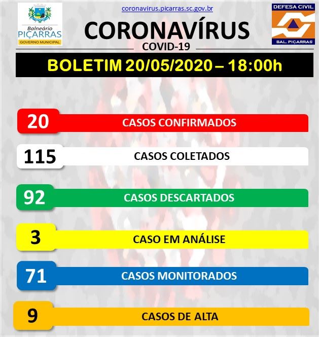 Boletim Coronavírus: Balneário Piçarras registra 20 casos confirmados da COVID-19