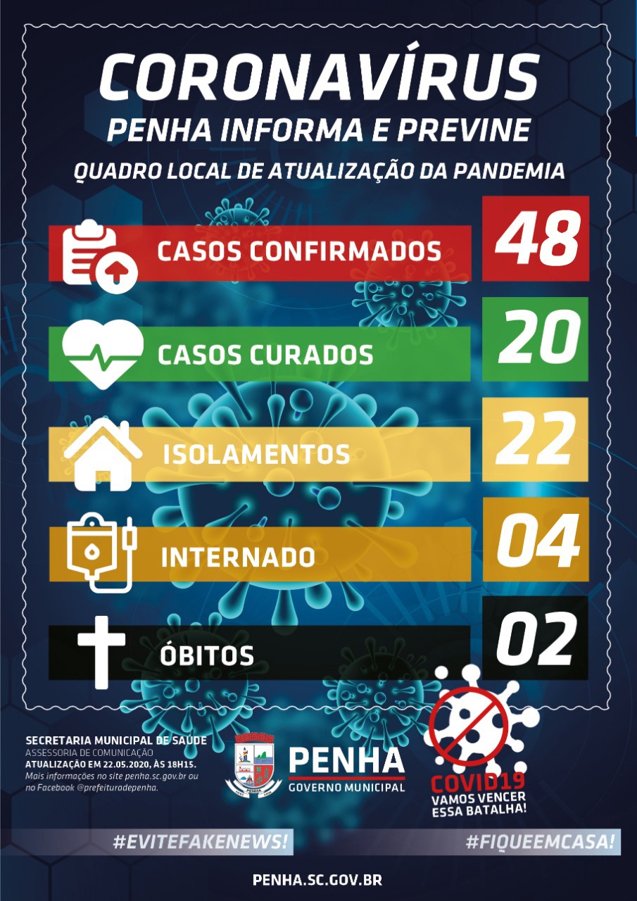 Boletim Coronavírus: Penha soma 48 casos confirmados da COVID-19