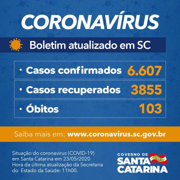 Boletim Coronavírus: Governo de SC confirma 6.607 casos e 103 mortes por Covid-19
