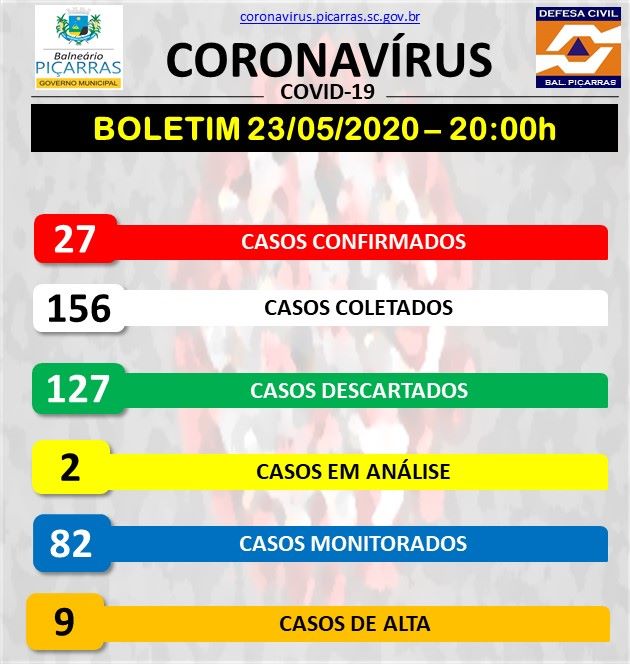 Boletim Coronavírus: Balneário Piçarras confirma 27 casos da Covid-19
