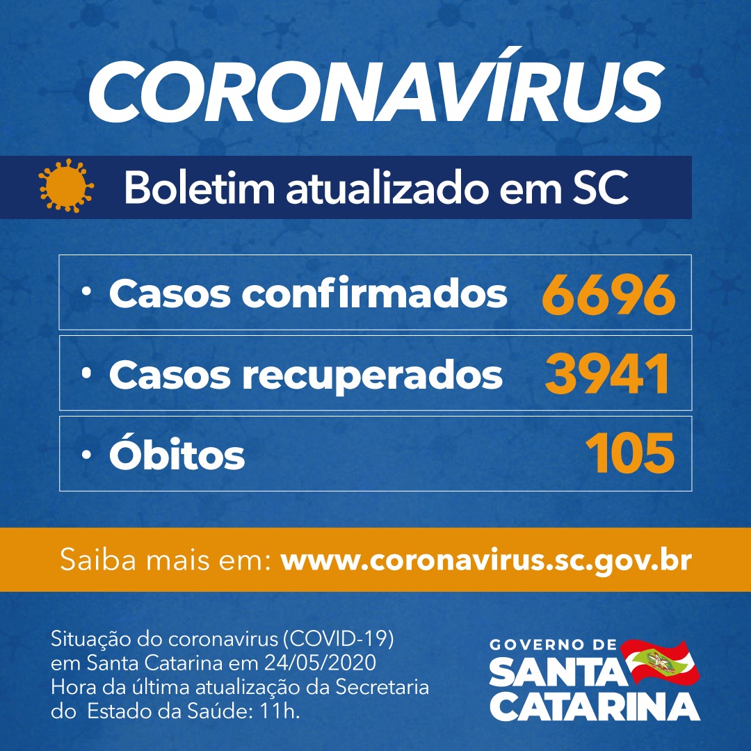 Boletim Coronavírus: Governo de SC confirma 6.696 casos e 105 mortes por Covid-19
