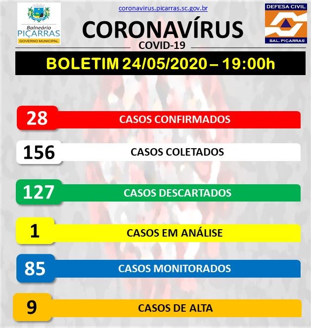 Boletim Coronavírus: Balneário Piçarras confirma um novo caso da COVID-19 e chega a 28 pacientes