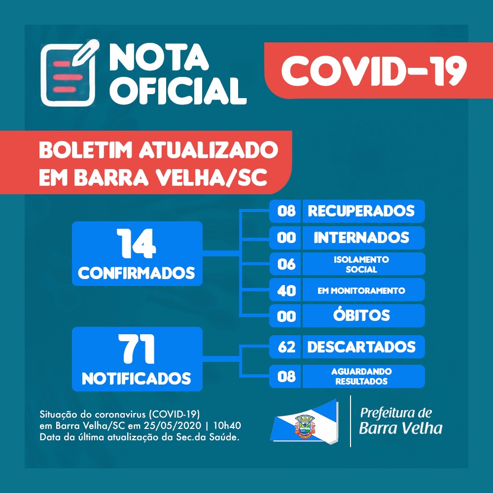 Boletim Coronavírus: Barra Velha confirma 14 casos de COVID-19
