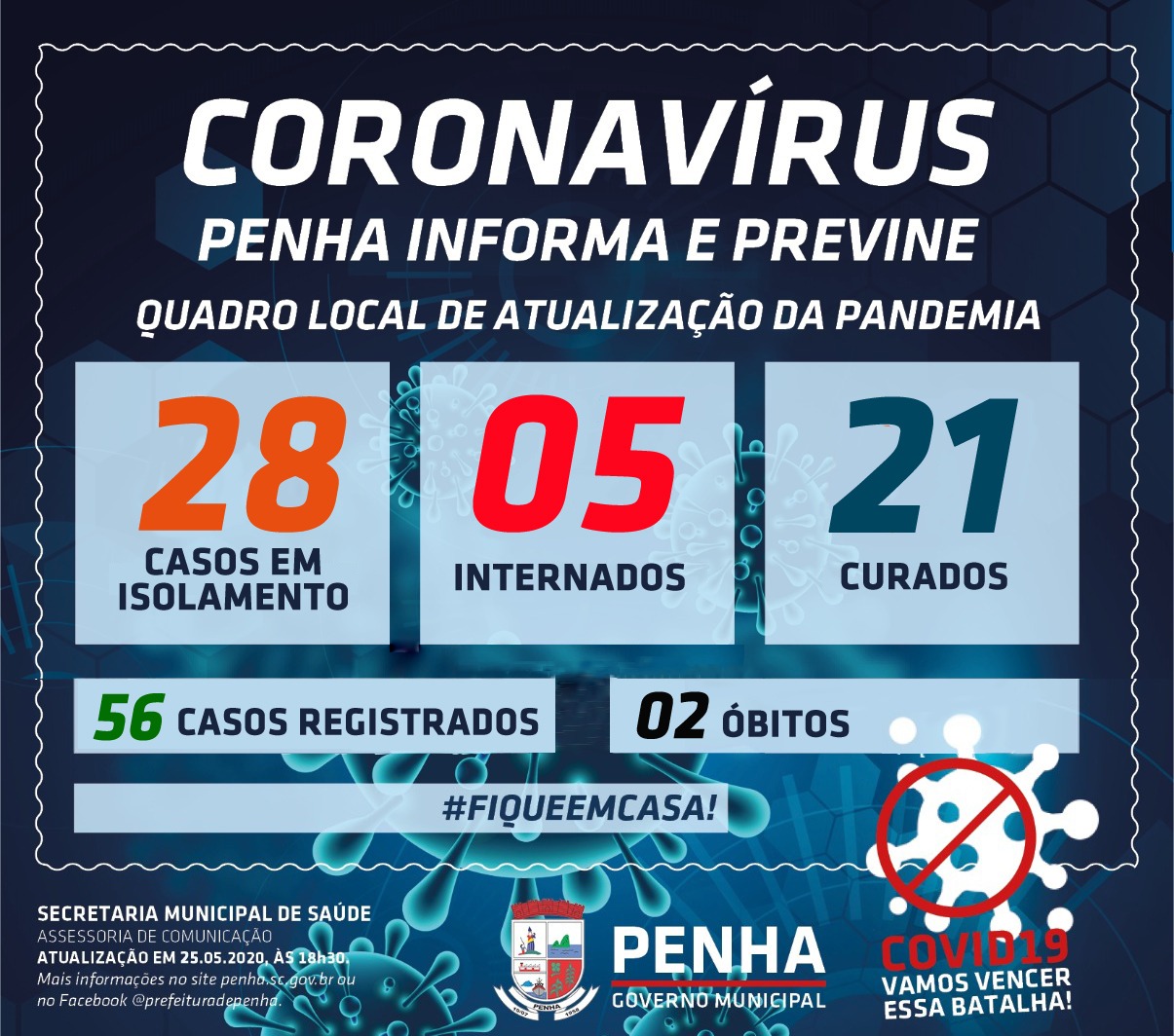 Boletim Coronavírus: Penha registra 56 casos confirmados da COVID-19