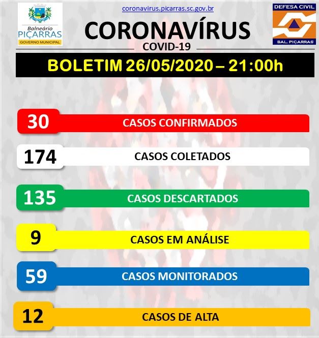 Boletim Coronavírus: Sobe para 30 os casos confirmados da COVID-19 em Balneário Piçarras