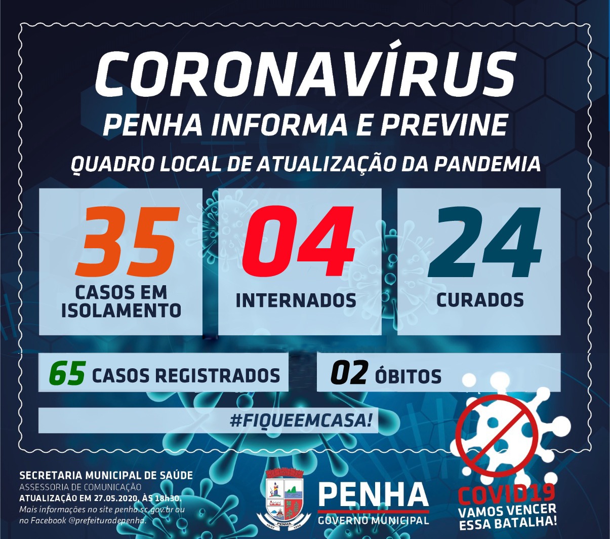 Boletim Coronavírus: Sobe para 65 os casos confirmados da COVID-19 em Penha e entre eles o de uma bebê de 11 meses