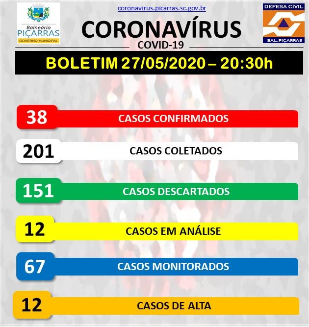 Boletim Coronavírus: Balneário Piçarras registra oito novos casos da COVID-19 em um dia e chega a 38 infectados pela doença