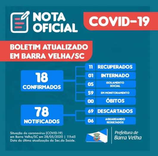 Boletim Coronavírus: Sobe para 18 os casos confirmados da COVID-19 em Barra Velha