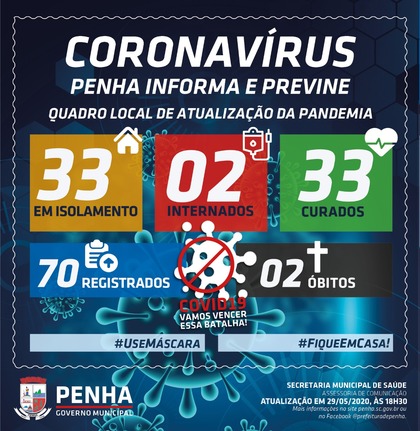 Boletim Coronavírus: Penha chega a 70 casos confirmados da Covid-19