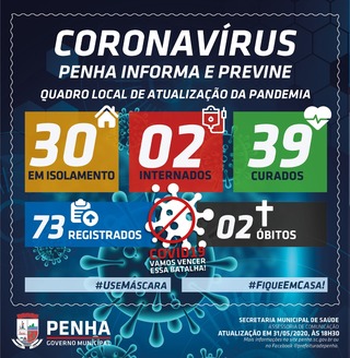Boletim Coronavírus: Sobre para 73 os casos da Covid-19 em Penha