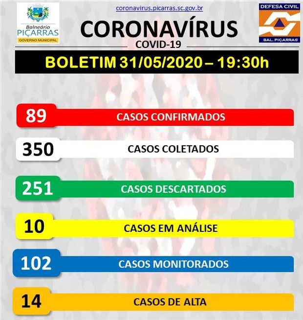 Boletim Coronavírus: Balneário Piçarras registra 89 casos confirmados da Covid-19