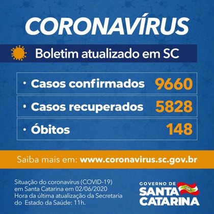 Boletim Coronavírus: Santa Catarina confirma 9.660 casos da Covid-19 e registra 148 mortes pela doença