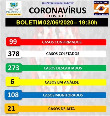 Boletim Coronavírus: Mais dez pacientes de Covid-19 são confirmados em Balneário Piçarras e a cidade registra 99 casos