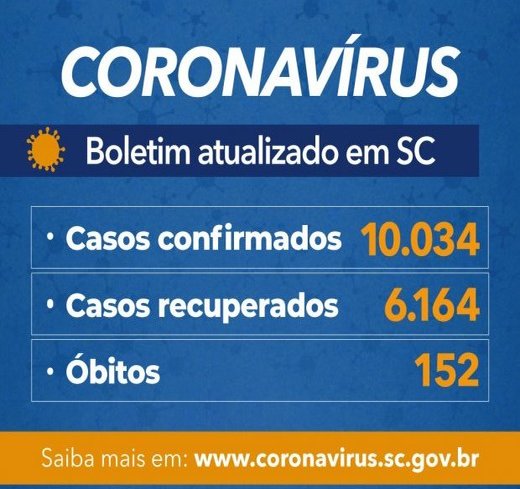 Boletim Coronavírus: SC confirma 10.034 casos e 152 mortes por Covid-19