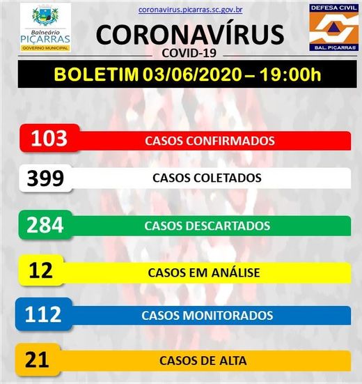Boletim Coronavírus: Balneário Piçarras registra mais quatro casos da Covid-19 e o número de infectados sobe para 103
