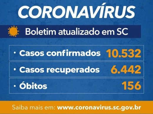 Boletim Coronavírus: SC confirma 10.532 casos e 156 mortes por Covid-19