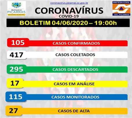 Boletim Coronavírus: Sobe para 105 os casos confirmados da Covid-19 em Balneário Piçarras