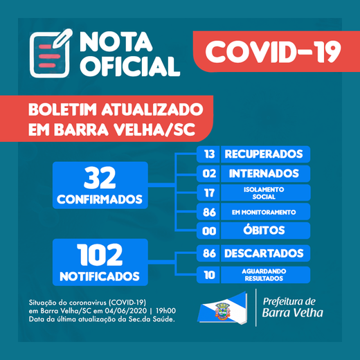Boletim Coronavírus: Bebê de nove meses e uma senhora de de 56 anos são os dois novos da Covid-19 em Barra Velha e a cidade registra 32 infectados