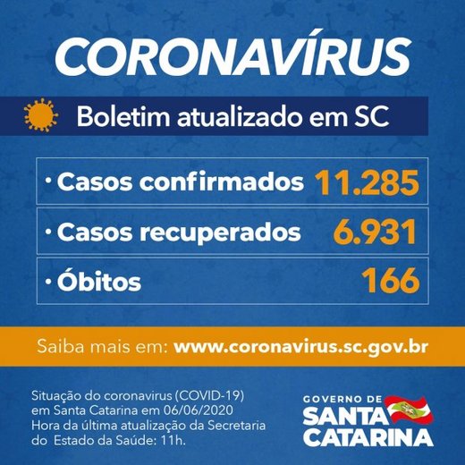Boletim Coronavírus: SC confirma 11.285 casos e 166 óbitos por Covid-19