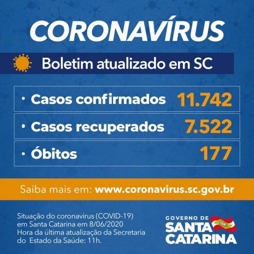 Boletim Coronavírus: SC confirma 11.742 casos e 177 mortes por Covid-19