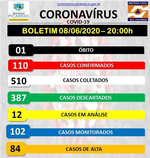 Boletim Coronavírus: Balneário Piçarras chega a 110 casos positivos para a Covid-19