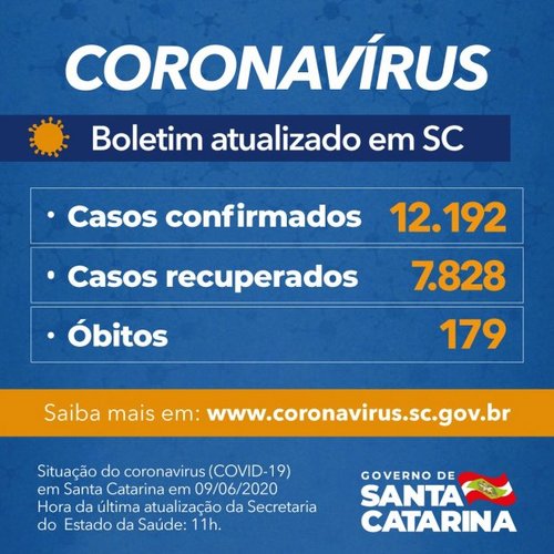 Boletim Coronavírus: SC registra 12.192 casos confirmados da Covid-19 e 179 mortes pela doença