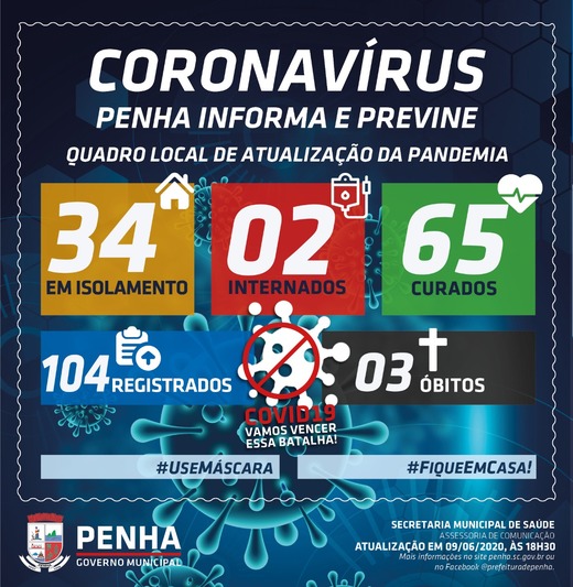 Boletim Coronavírus: Penha registra 104 casos confirmados da Covid-19