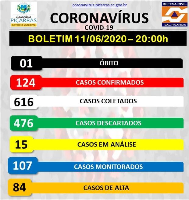 Boletim Coronavírus: Sobe para 124 os casos positivos da Covid-a19 em Balneário Piçarras após a confirmação de 11 infectados residentes de uma clínica de recuperação em Medeirinhos