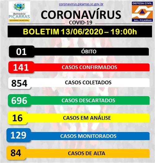 Boletim Coronavírus: Balneário Piçarras chega a 141 casos positivos da Covid-19