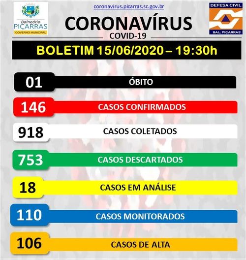 Boletim Coronavírus: Balneário Piçarras confirma cinco novos pacientes com Covid-19 e soma 146 casos confirmados