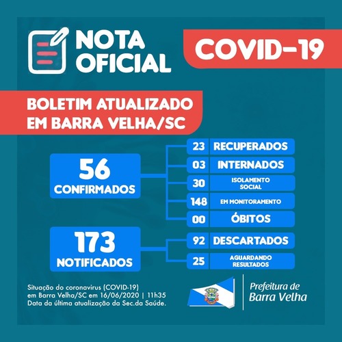 Boletim Coronavírus: Sobe para 56 os casos positivos da Covid-19 em Barra Velha