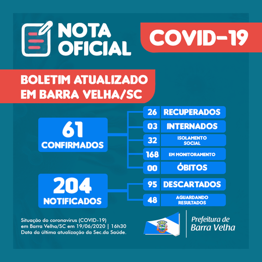 Boletim Coronavírus: Barra Velha registra mais três casos positivos da Covid-19 e chega a 61 pacientes infectados pela doença